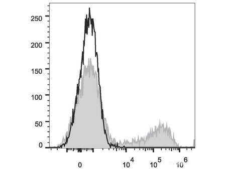 PE Anti-Human CD57 Antibody[HNK-1] - MSE Supplies LLC
