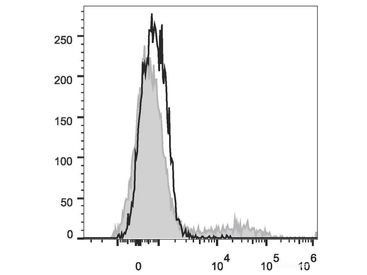 PE/Cyanine5 Anti-Human CD57 Antibody[HNK-1] - MSE Supplies LLC