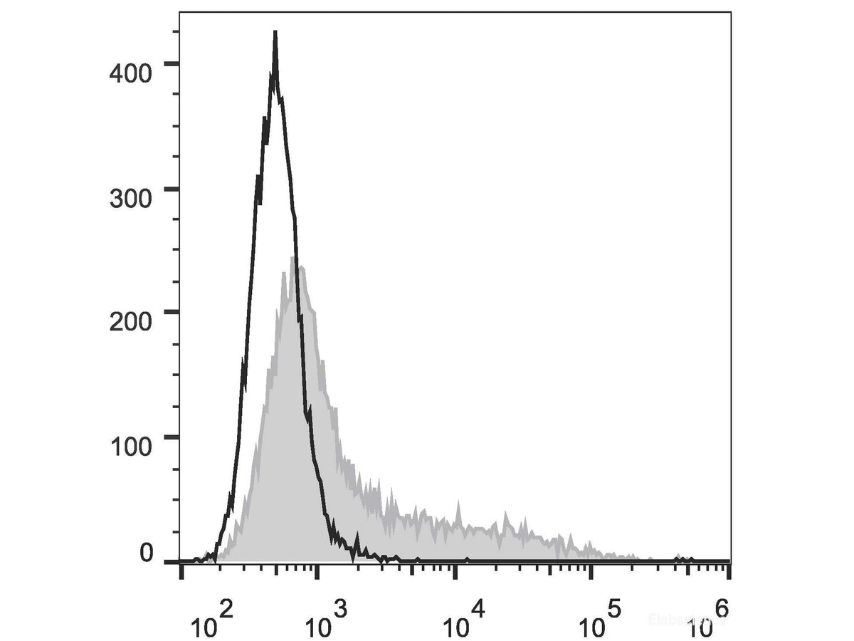 PE/Cyanine7 Anti-Human CD57 Antibody[HNK-1] - MSE Supplies LLC