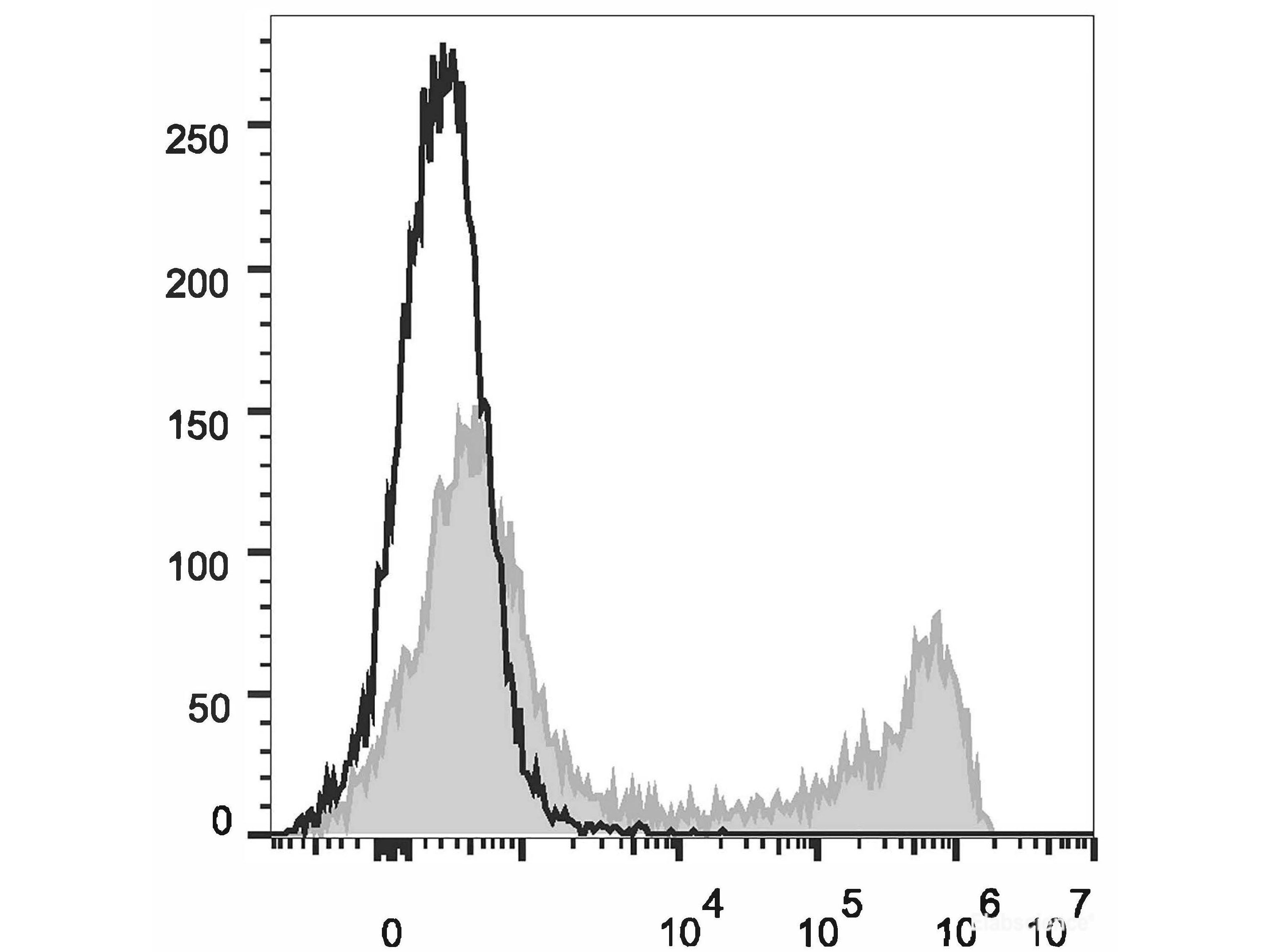 PerCP/Cyanine5.5 Anti-Human CD57 Antibody[HNK-1] - MSE Supplies LLC