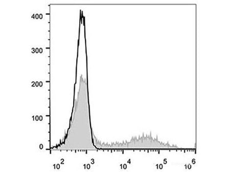 Elab Fluor® 488 Anti-Human CD57 Antibody[HNK-1] - MSE Supplies LLC