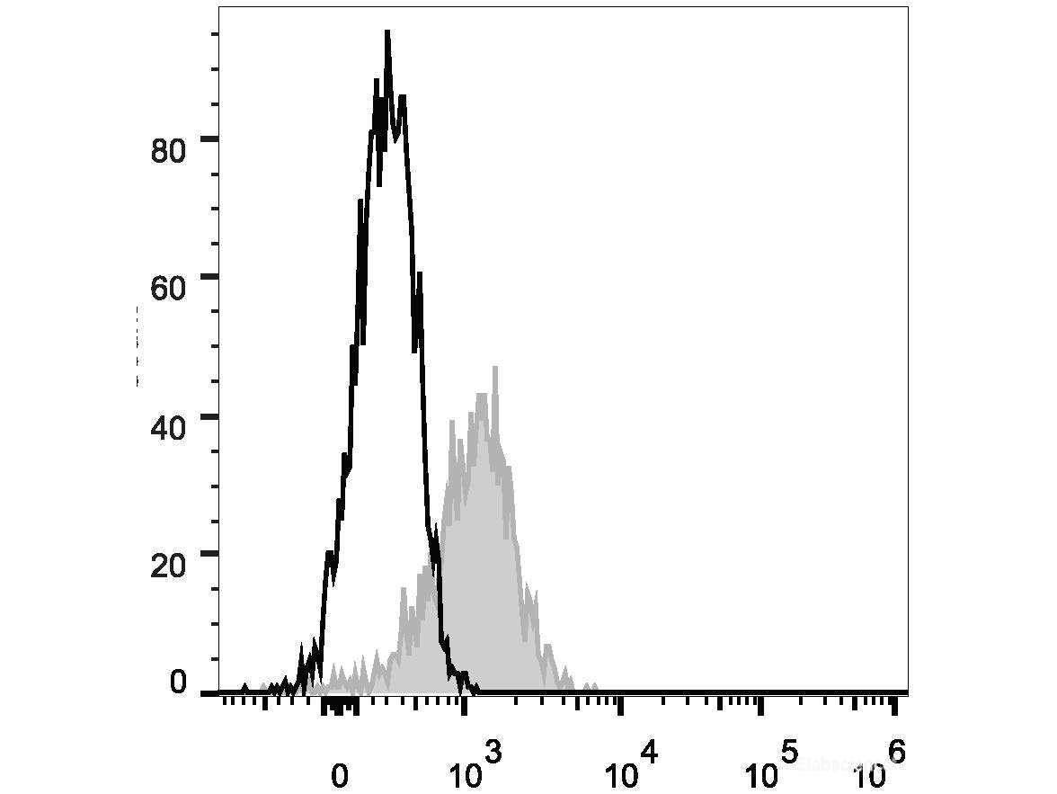 PE Anti-Human CD58 Antibody[TS2/9.1] - MSE Supplies LLC