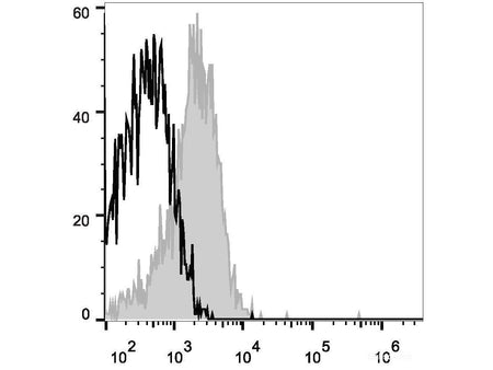 APC Anti-Human CD58 Antibody[TS2/9.1] - MSE Supplies LLC