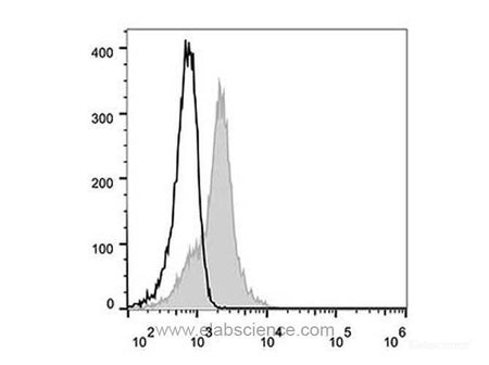Elab Fluor® 488 Anti-Human CD58 Antibody[TS2/9.1] - MSE Supplies LLC