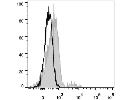 PE Anti-Human CD74 Antibody[LN2] - MSE Supplies LLC