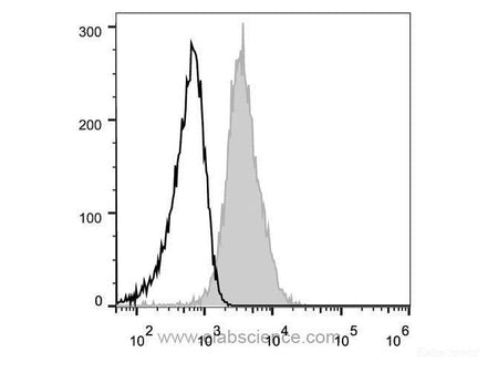 FITC Anti-Human CD81 Antibody[1.3.3.22] - MSE Supplies LLC