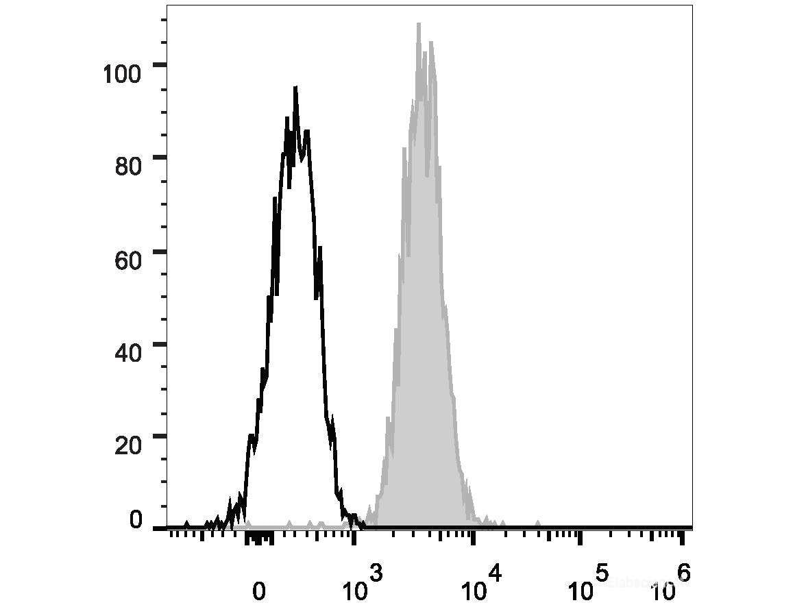 PE Anti-Human CD81 Antibody[1.3.3.22] - MSE Supplies LLC