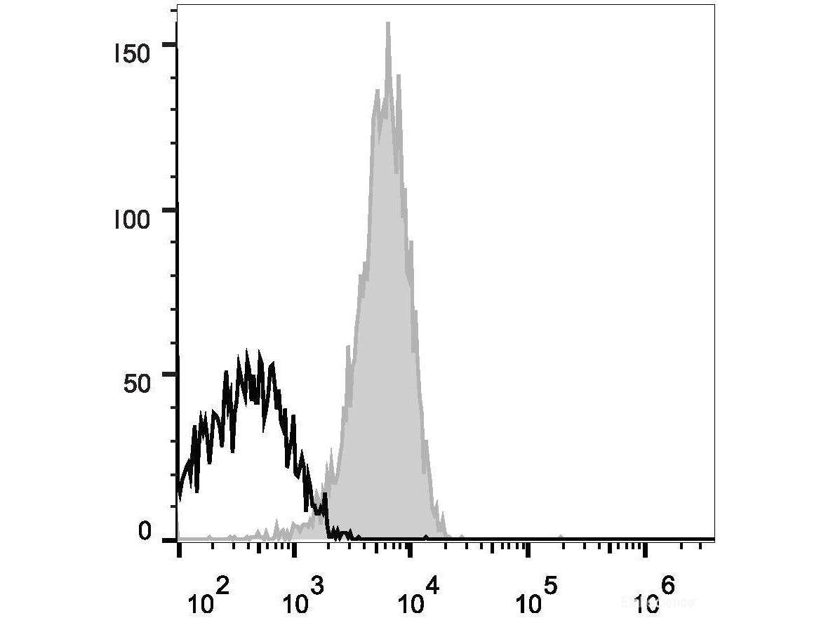 APC Anti-Human CD81 Antibody[1.3.3.22] - MSE Supplies LLC