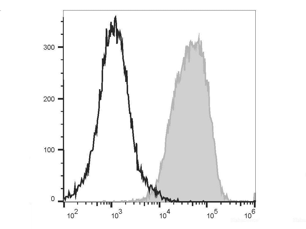 PE/Elab Fluor® 594 Anti-Human CD81 Antibody[1.3.3.22] - MSE Supplies LLC