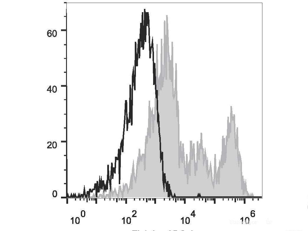 APC Anti-Human CD32 Antibody[IV-3] - MSE Supplies LLC