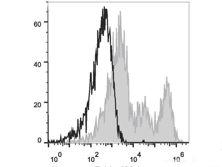 APC Anti-Human CD32 Antibody[IV-3] - MSE Supplies LLC