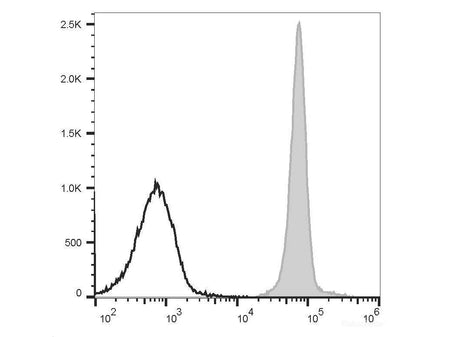 PE/Cyanine7 Anti-Human CD32 Antibody[IV-3] - MSE Supplies LLC