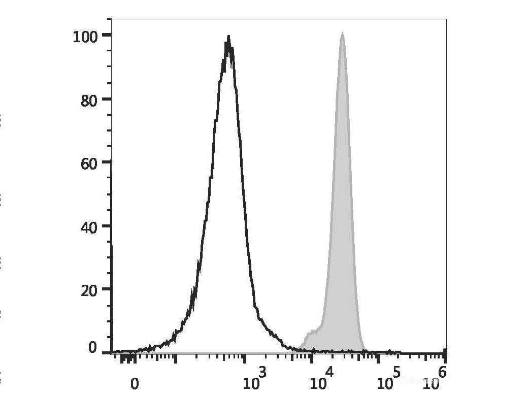 PE/Cyanine5.5 Anti-Human CD32 Antibody[IV-3] - MSE Supplies LLC