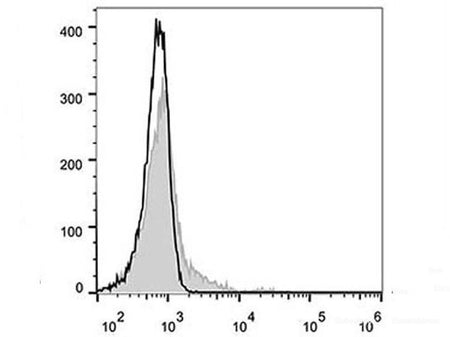 Elab Fluor® 488 Anti-Human CD32 Antibody[IV-3] - MSE Supplies LLC
