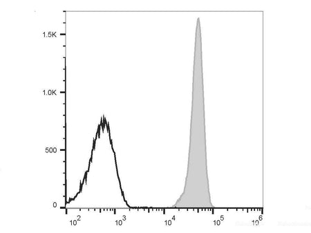 Elab Fluor® 647 Anti-Human CD32 Antibody[IV-3] - MSE Supplies LLC