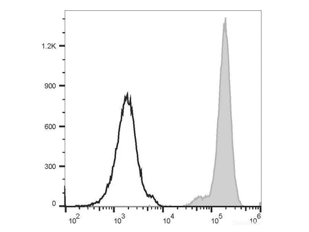 PE/Elab Fluor® 594 Anti-Human CD32 Antibody[IV-3] - MSE Supplies LLC
