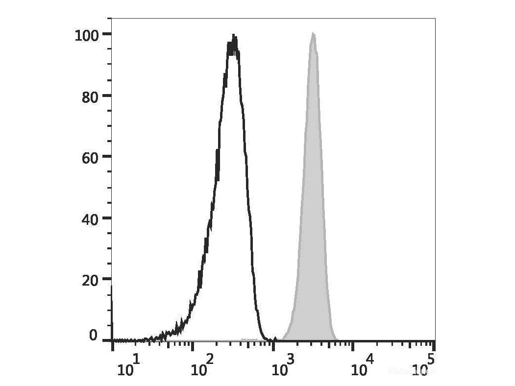 Elab Fluor® Violet 450 Anti-Human CD32 Antibody[IV-3]