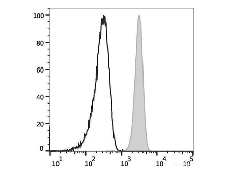 Elab Fluor® Violet 450 Anti-Human CD32 Antibody[IV-3]