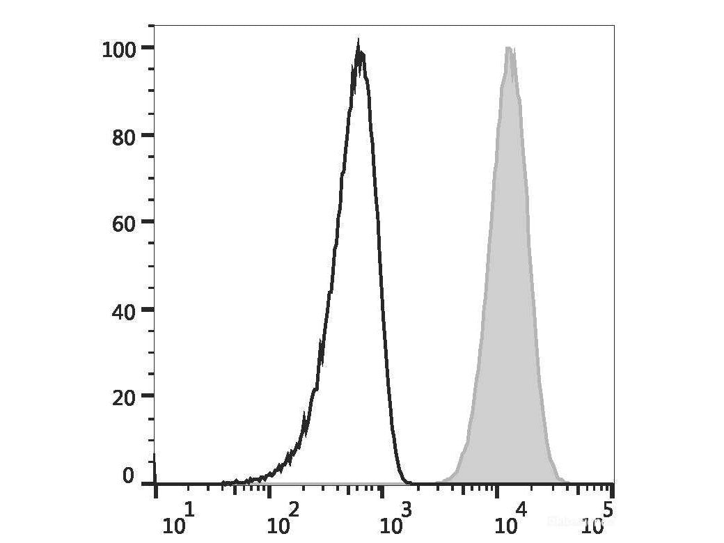 PerCP Anti-Human CD15/SSEA-1 Antibody[HI98]