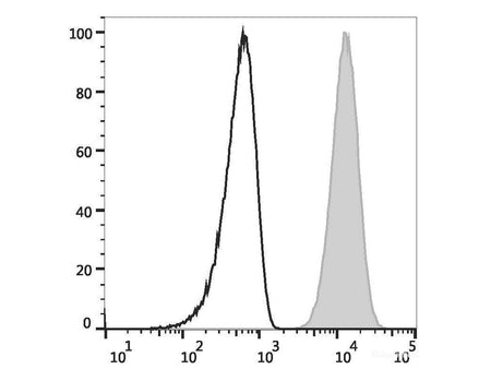PerCP Anti-Human CD15/SSEA-1 Antibody[HI98]