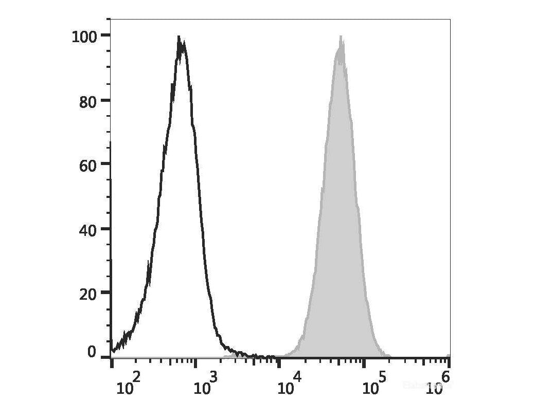 PE/Cyanine5.5 Anti-Human CD15/SSEA-1 Antibody[HI98]