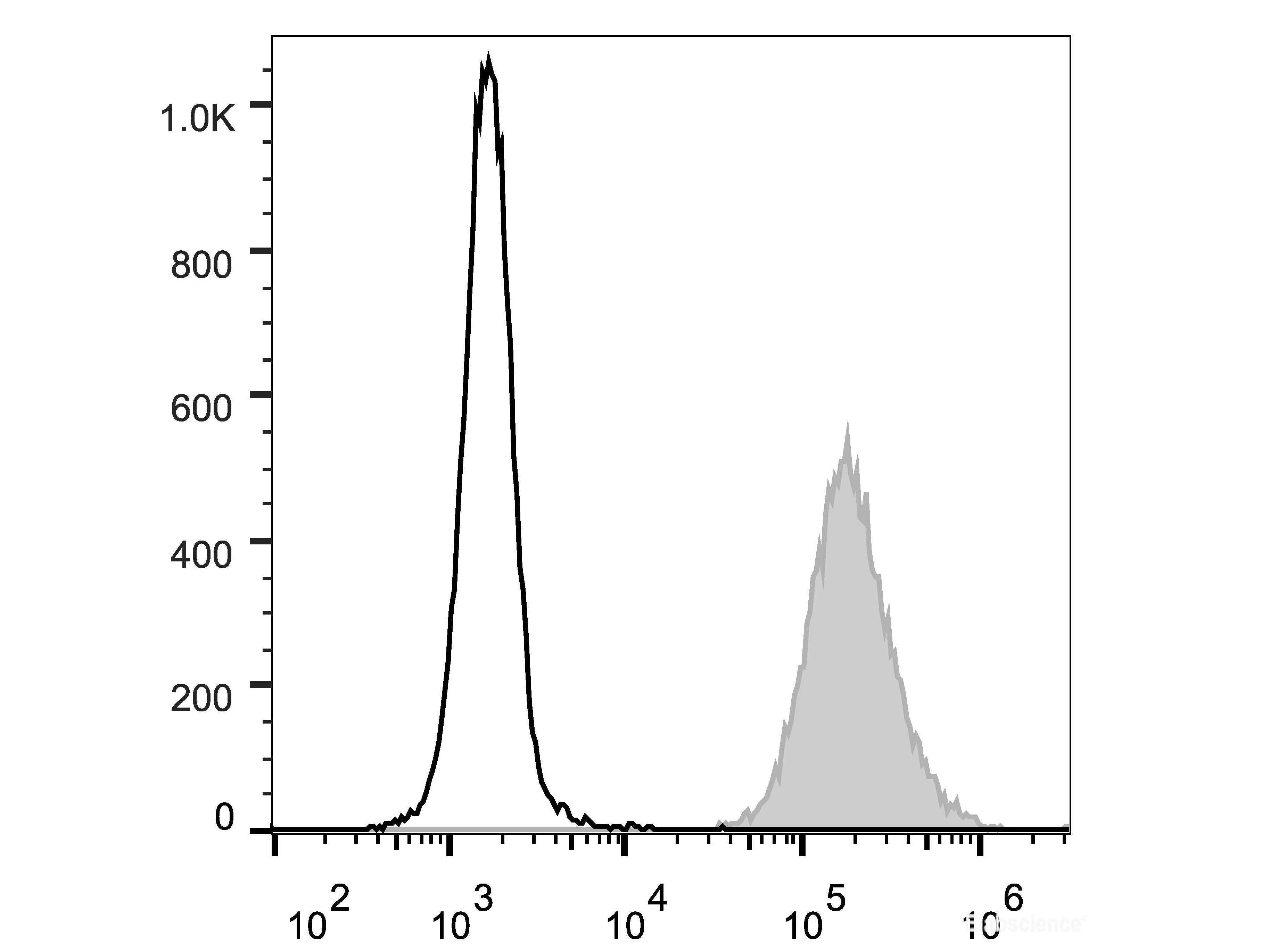 PerCP/Cyanine5.5 Anti-Human CD15/SSEA-1 Antibody[HI98]