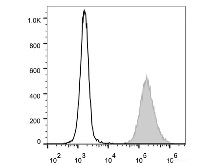 PerCP/Cyanine5.5 Anti-Human CD15/SSEA-1 Antibody[HI98]
