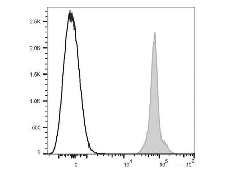 APC Anti-Human CD235 Antibody[HIR2]
