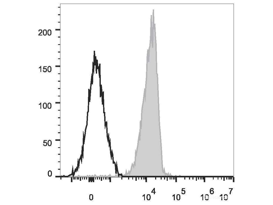 PE/Cyanine7 Anti-Human CD235 Antibody[HIR2] - MSE Supplies LLC