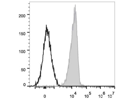 PE/Cyanine7 Anti-Human CD235 Antibody[HIR2] - MSE Supplies LLC