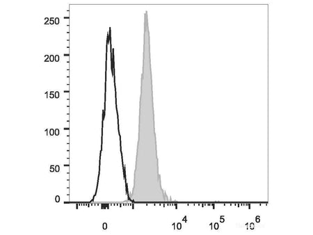 Elab Fluor® 488 Anti-Human CD235 Antibody[HIR2] - MSE Supplies LLC