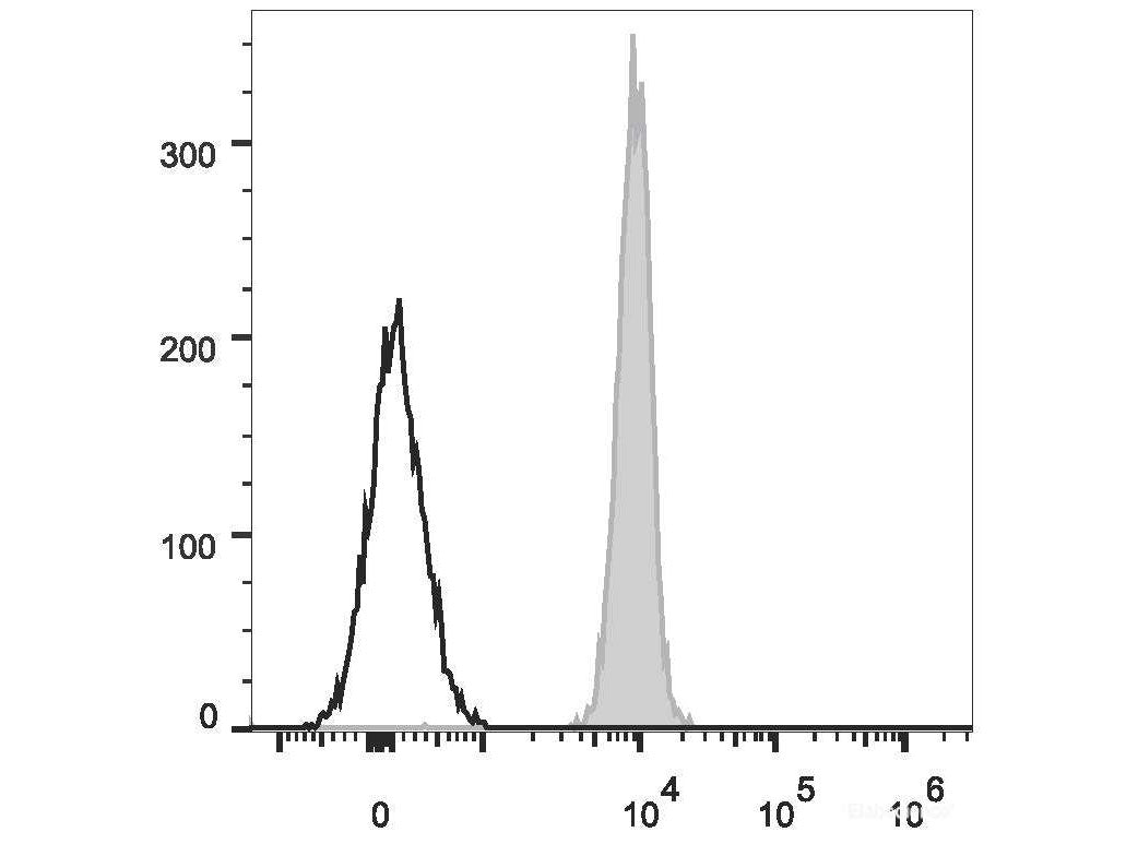 Elab Fluor® 647 Anti-Human CD235 Antibody[HIR2], Biomarkers, Elabscience Biotechnology, MSE Supplies