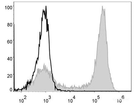 FITC Anti-Mouse/Human CD11b Antibody[M1/70], Biomarkers, Elabscience Biotechnology, MSE Supplies