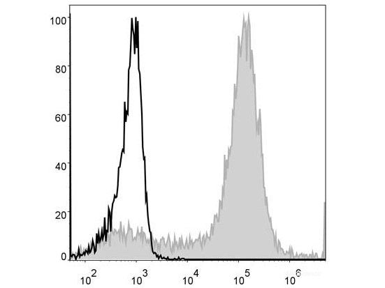 PE Anti-Mouse/Human CD11b Antibody[M1/70], Biomarkers, Elabscience Biotechnology, MSE Supplies