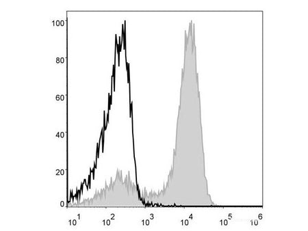 APC Anti-Mouse/Human CD11b Antibody[M1/70], Biomarkers, Elabscience Biotechnology, MSE Supplies