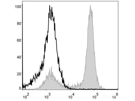 PerCP Anti-Mouse/Human CD11b Antibody[M1/70], Biomarkers, Elabscience Biotechnology, MSE Supplies