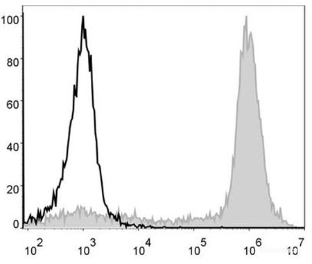 PE/Cyanine5 Anti-Mouse/Human CD11b Antibody[M1/70], Biomarkers, Elabscience Biotechnology, MSE Supplies