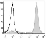 PE/Cyanine5 Anti-Mouse/Human CD11b Antibody[M1/70], Biomarkers, Elabscience Biotechnology, MSE Supplies