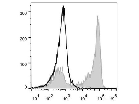 PerCP/Cyanine5.5 Anti-Mouse/Human CD11b Antibody[M1/70], Biomarkers, Elabscience Biotechnology, MSE Supplies