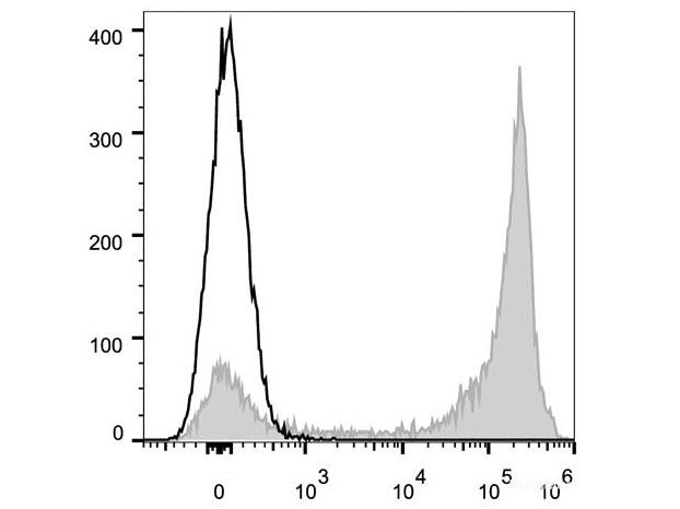 Elab Fluor® 647 Anti-Mouse/Human CD11b Antibody[M1/70], Biomarkers, Elabscience Biotechnology, MSE Supplies
