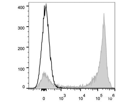Elab Fluor® 647 Anti-Mouse/Human CD11b Antibody[M1/70], Biomarkers, Elabscience Biotechnology, MSE Supplies
