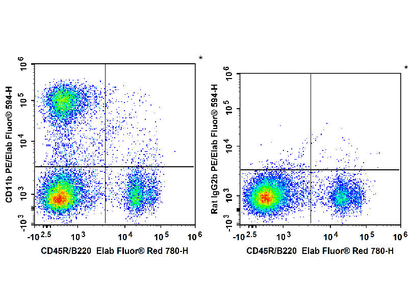 PE/Elab Fluor® 594 Anti-Mouse/Human CD11b Antibody[M1/70], Biomarkers, Elabscience Biotechnology, MSE Supplies