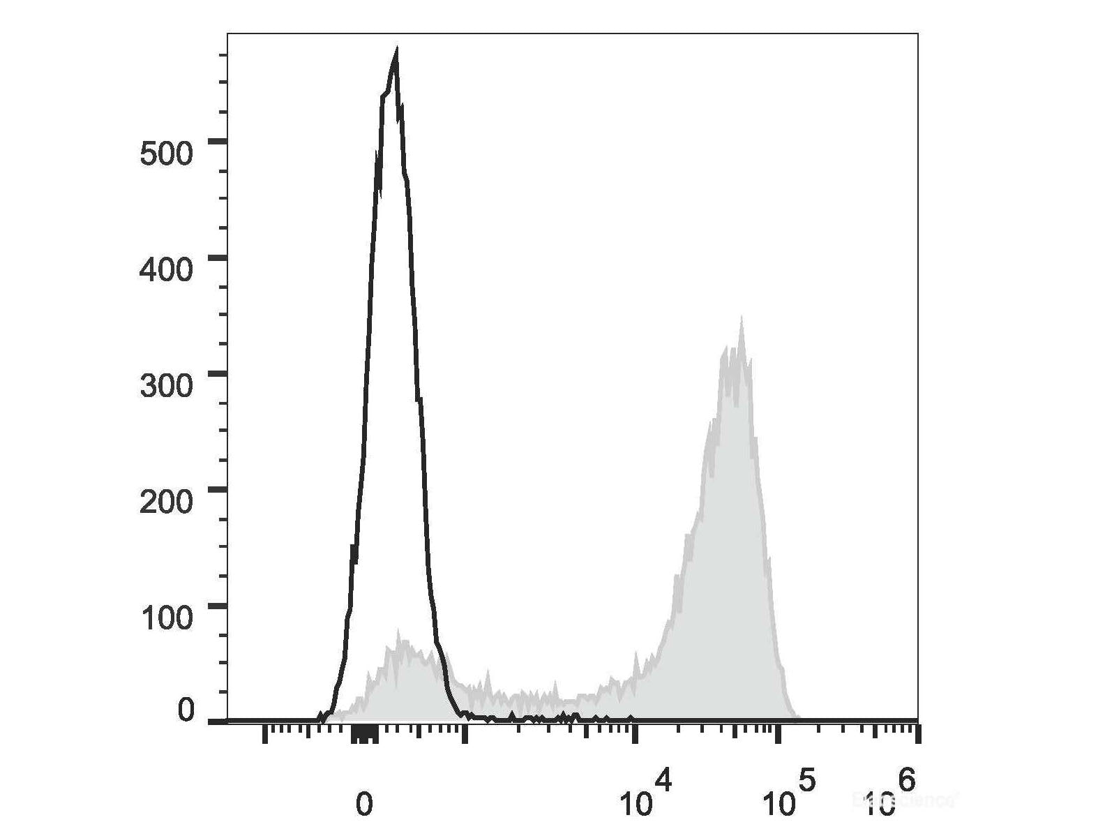 Elab Fluor® Red 780 Anti-Mouse/Human CD11b Antibody[M1/70], Biomarkers, Elabscience Biotechnology, MSE Supplies