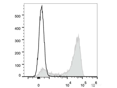 Elab Fluor® Red 780 Anti-Mouse/Human CD11b Antibody[M1/70], Biomarkers, Elabscience Biotechnology, MSE Supplies