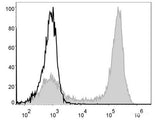 FITC Anti-Mouse/Human CD11b Antibody[M1/70], Biomarkers, Elabscience Biotechnology, MSE Supplies