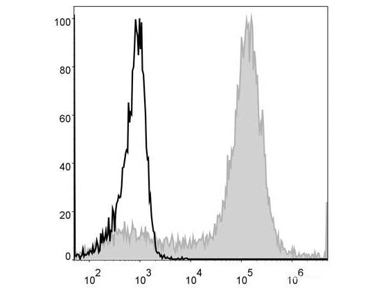 PE Anti-Mouse/Human CD11b Antibody[M1/70], Biomarkers, Elabscience Biotechnology, MSE Supplies