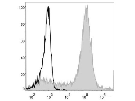 PE Anti-Mouse/Human CD11b Antibody[M1/70], Biomarkers, Elabscience Biotechnology, MSE Supplies