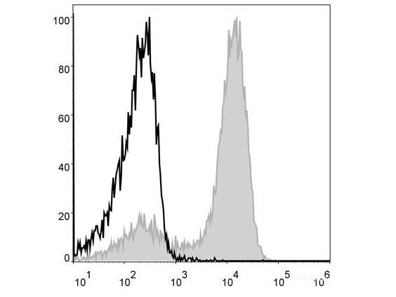 APC Anti-Mouse/Human CD11b Antibody[M1/70], Biomarkers, Elabscience Biotechnology, MSE Supplies