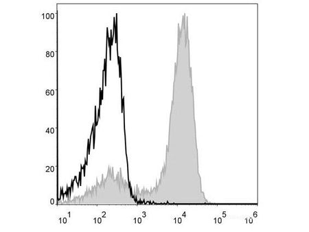 APC Anti-Mouse/Human CD11b Antibody[M1/70], Biomarkers, Elabscience Biotechnology, MSE Supplies