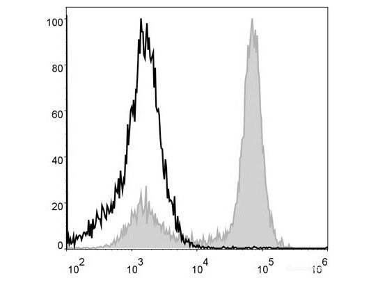 PerCP Anti-Mouse/Human CD11b Antibody[M1/70], Biomarkers, Elabscience Biotechnology, MSE Supplies